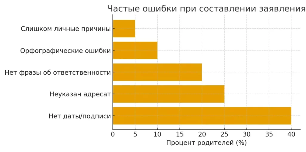 ошибки заявления