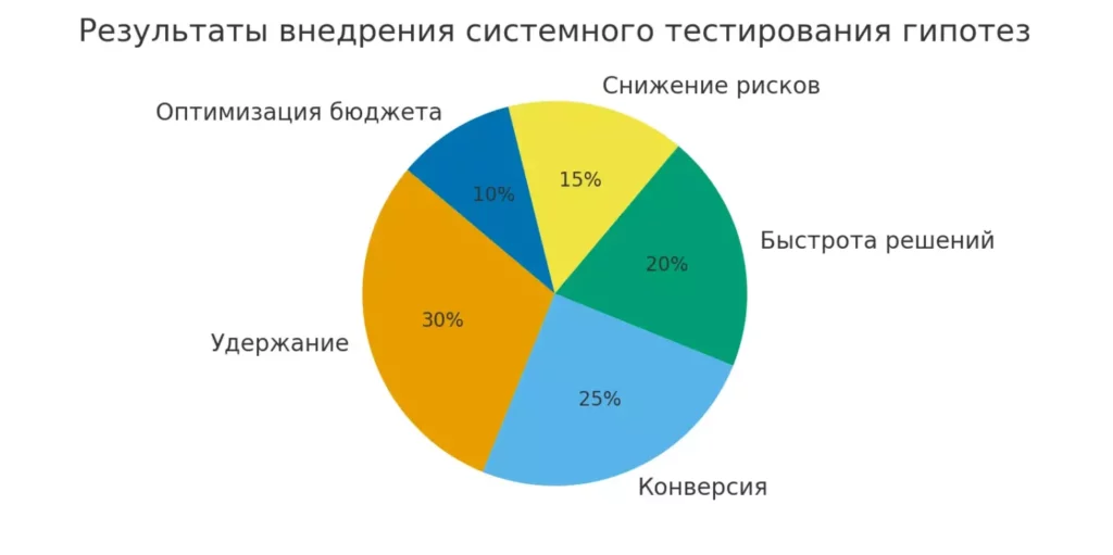 Результаты тестирования