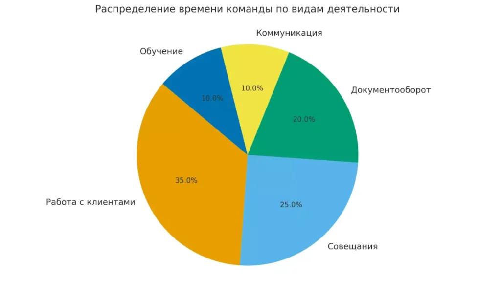 распределение времени