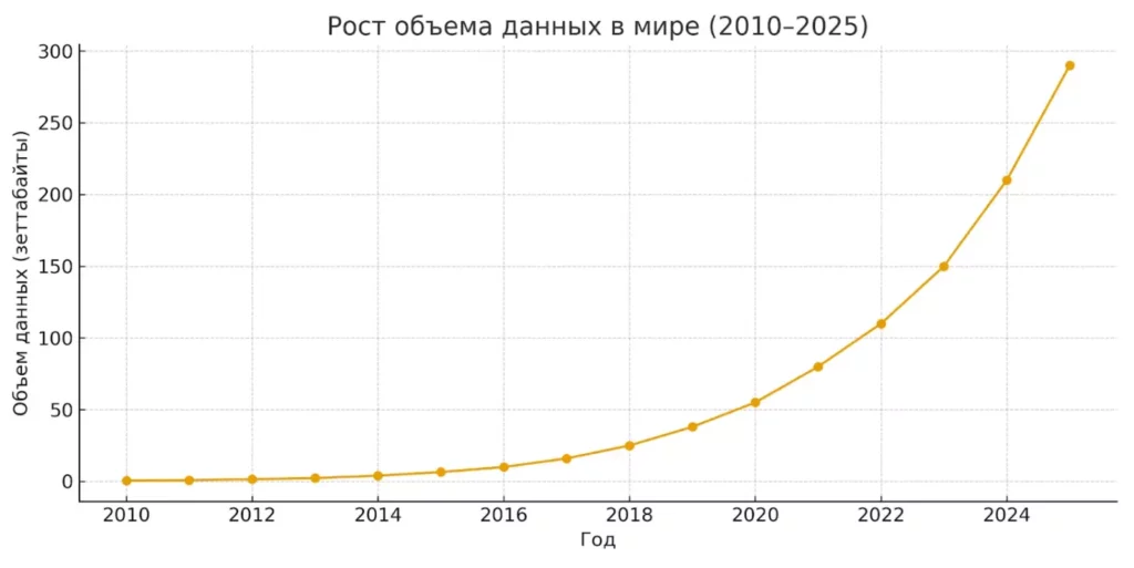 рост данных