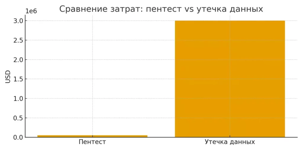 сравнение затрат