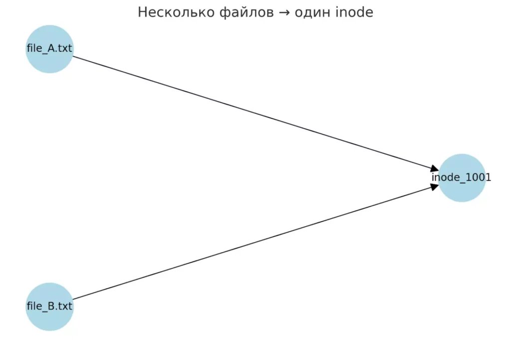 inode-skhema