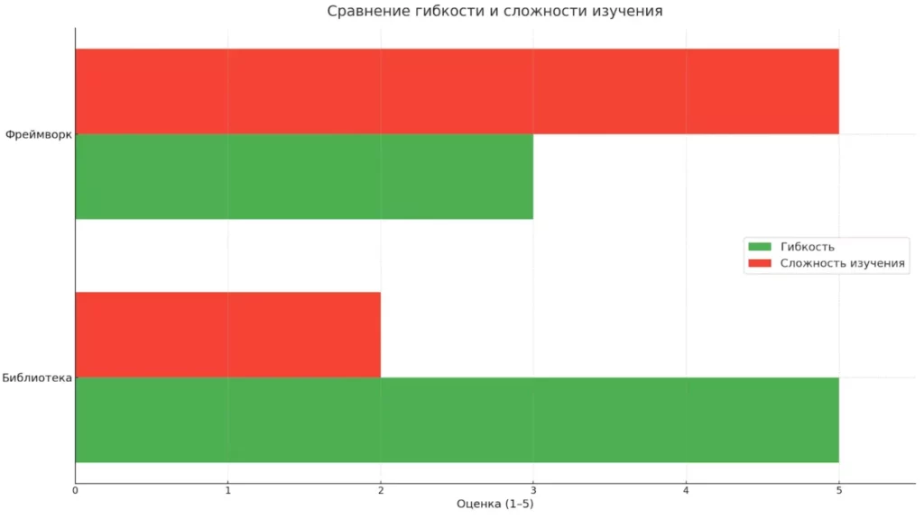 Сравнение гибкости