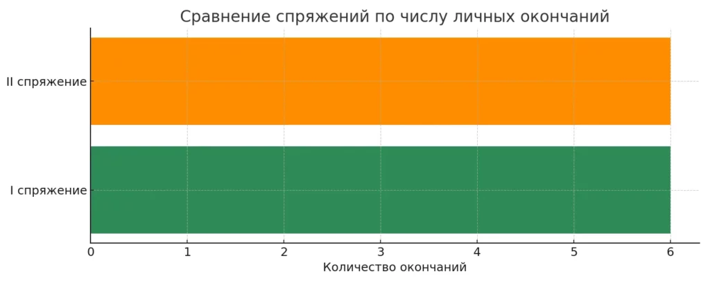 Спряжения глаголов