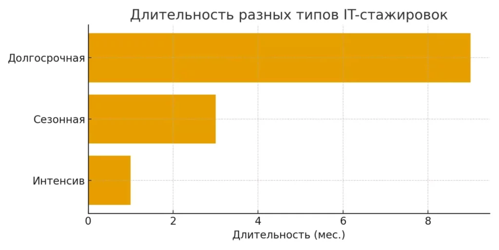 длительность стажировок