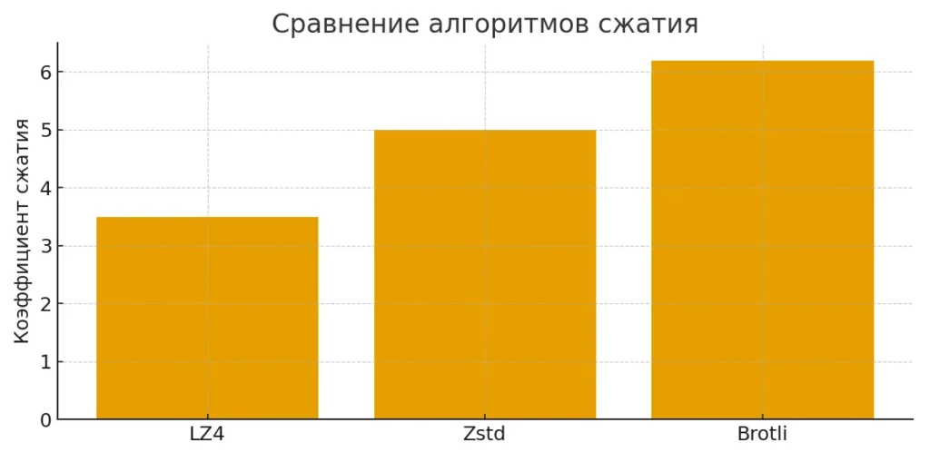 Сжатие данных