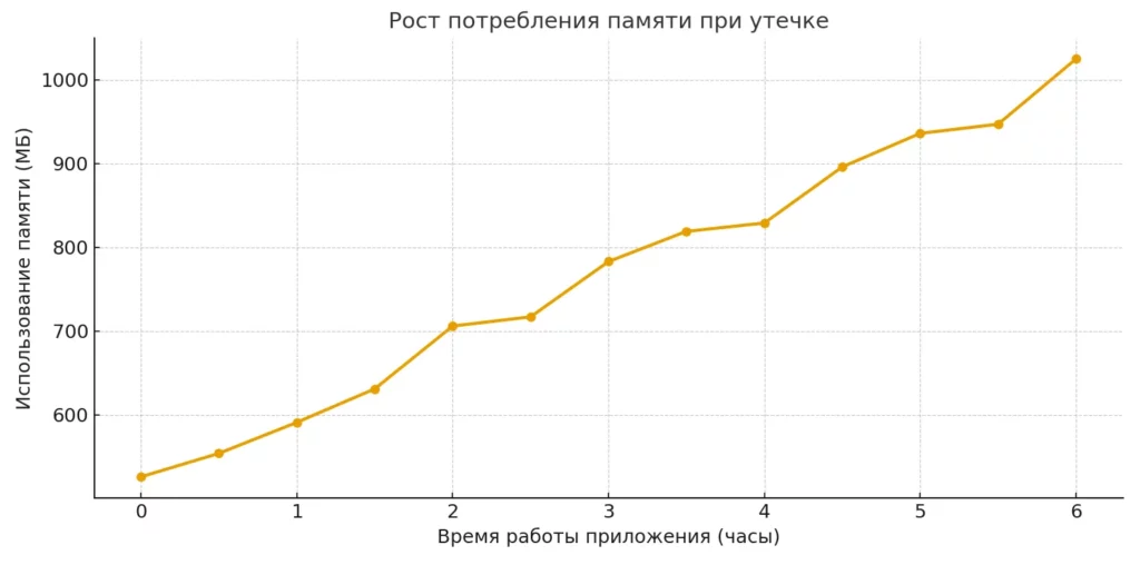 Рост памяти