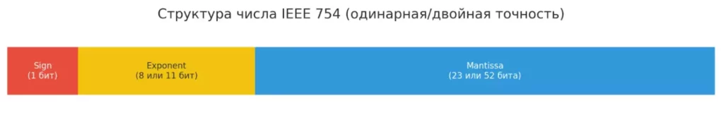 format-ieee-754