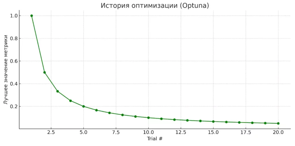 История оптимизации