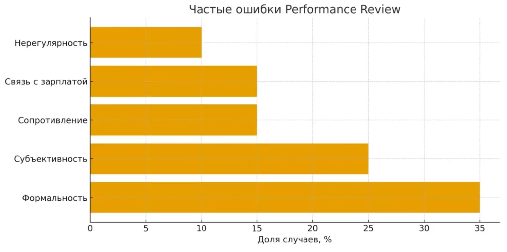ошибки оценки