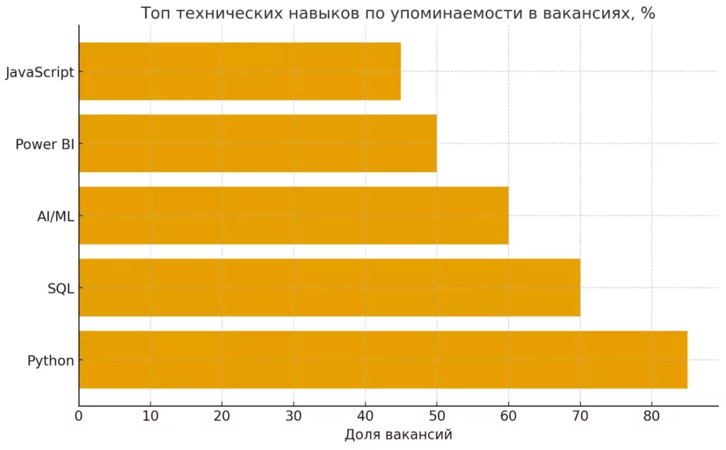 востребованные навыки
