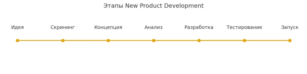 этапы NPD