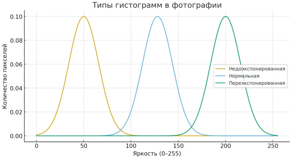 гистограммы экспозиции