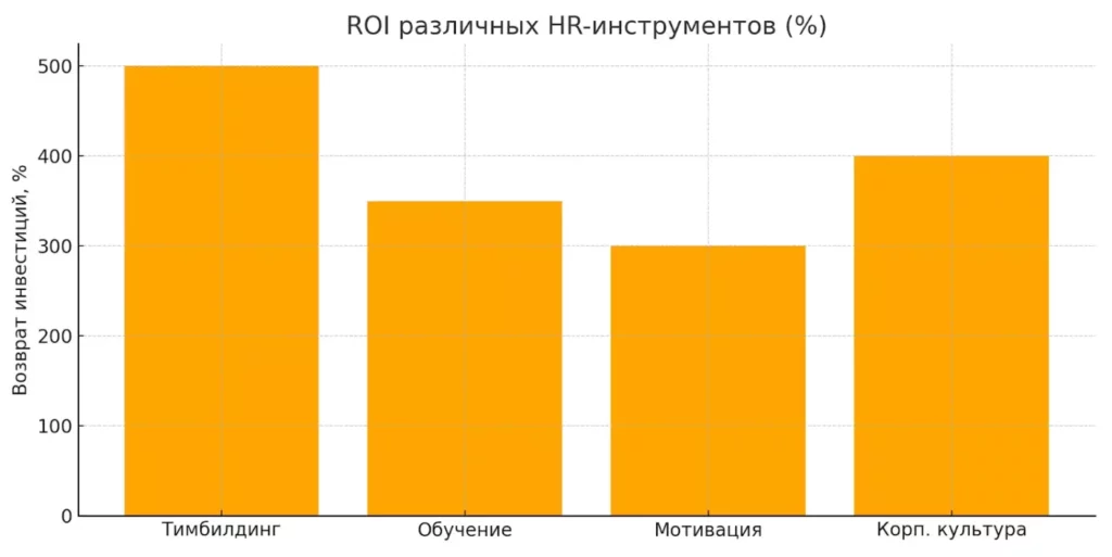 влияние тимбилдинга