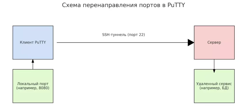 port-forwarding-skhema