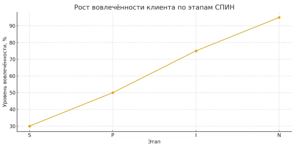 вовлечённость клиента