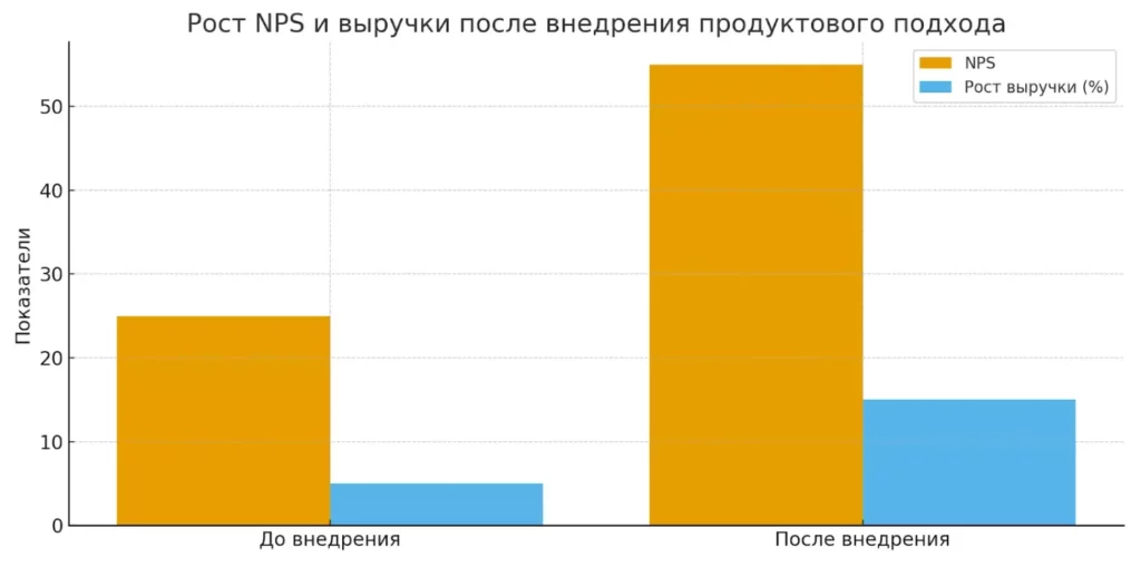рост NPS и выручки