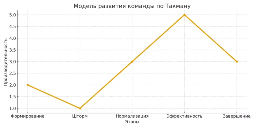 модель Такмана