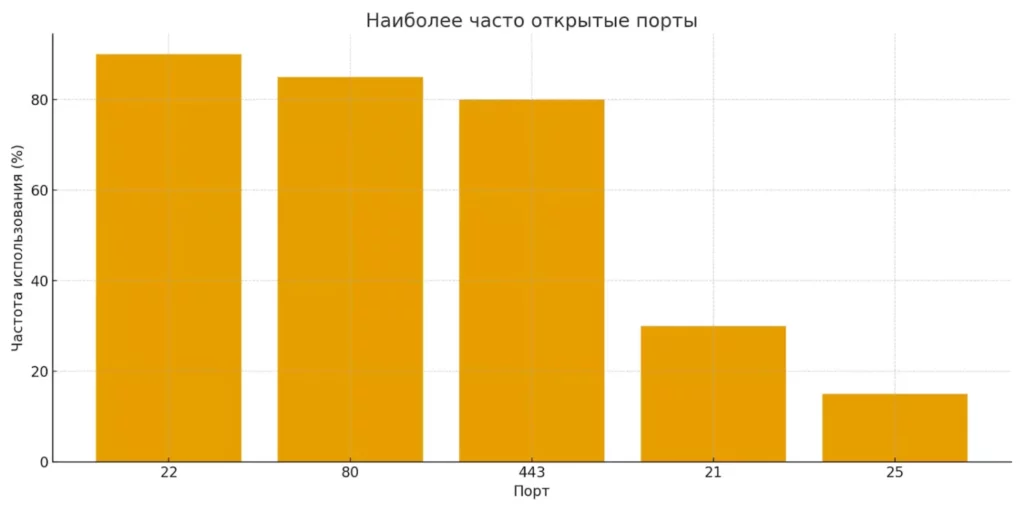 открытые порты