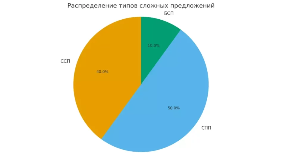 типы предложений