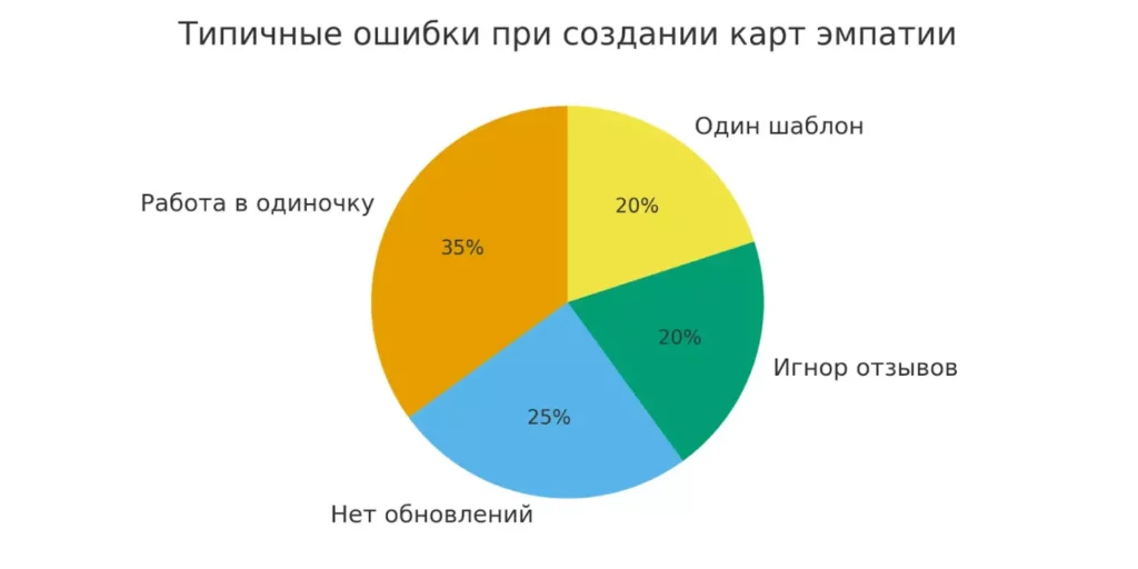 ошибки карта эмпатии