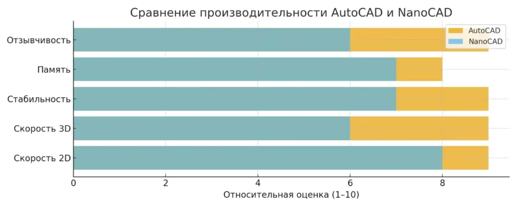 Сравнение производительности