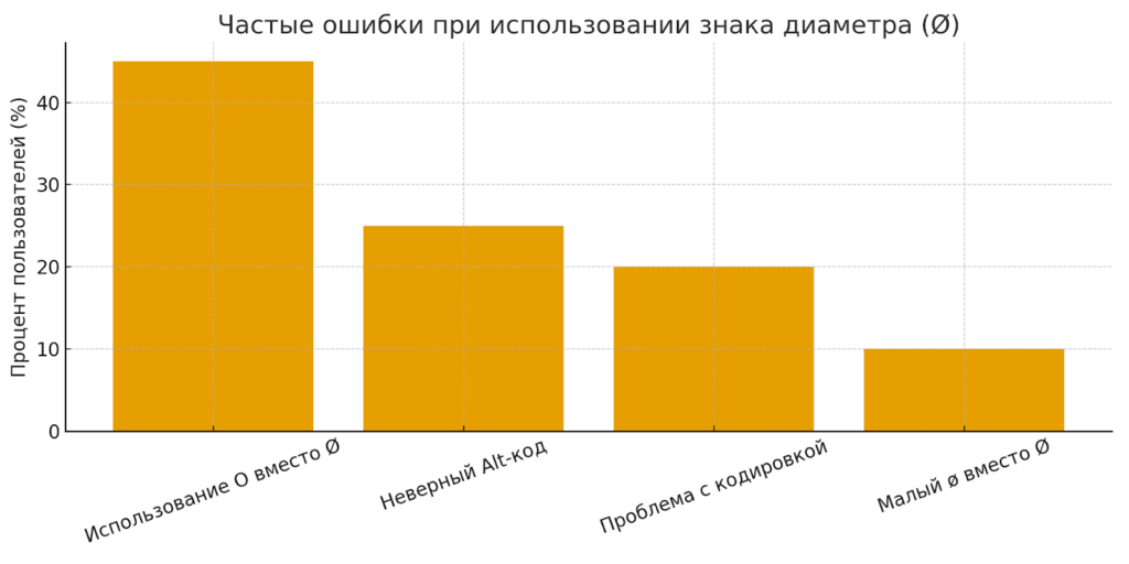 частые ошибки