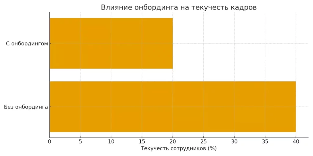 влияние онбординга