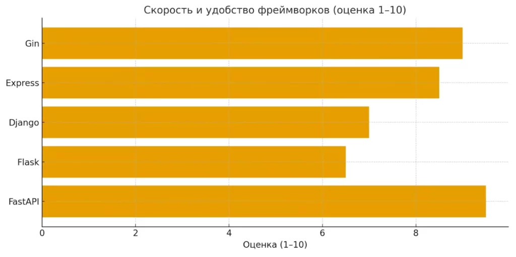 Сравнение фреймворков