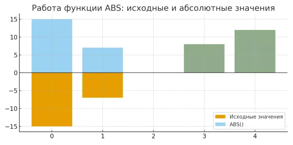 Работа функции ABS