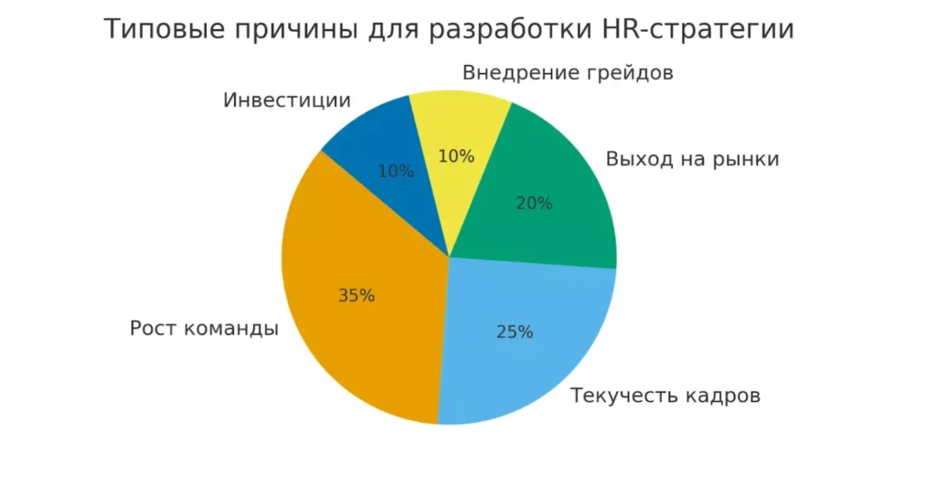 причины разработки HR-стратегии