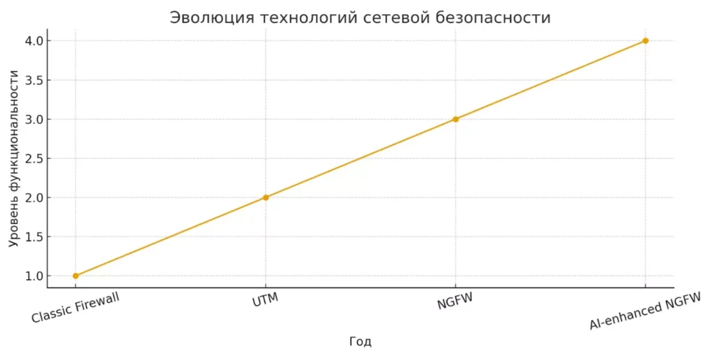 эволюция NGFW