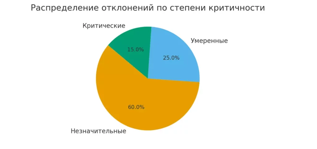 Типы отклонений
