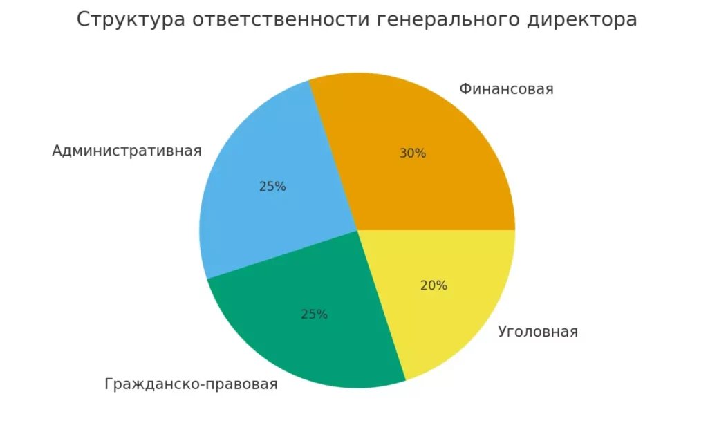 ответственность CEO