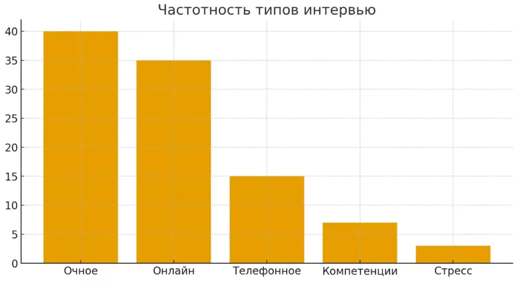 типы интервью