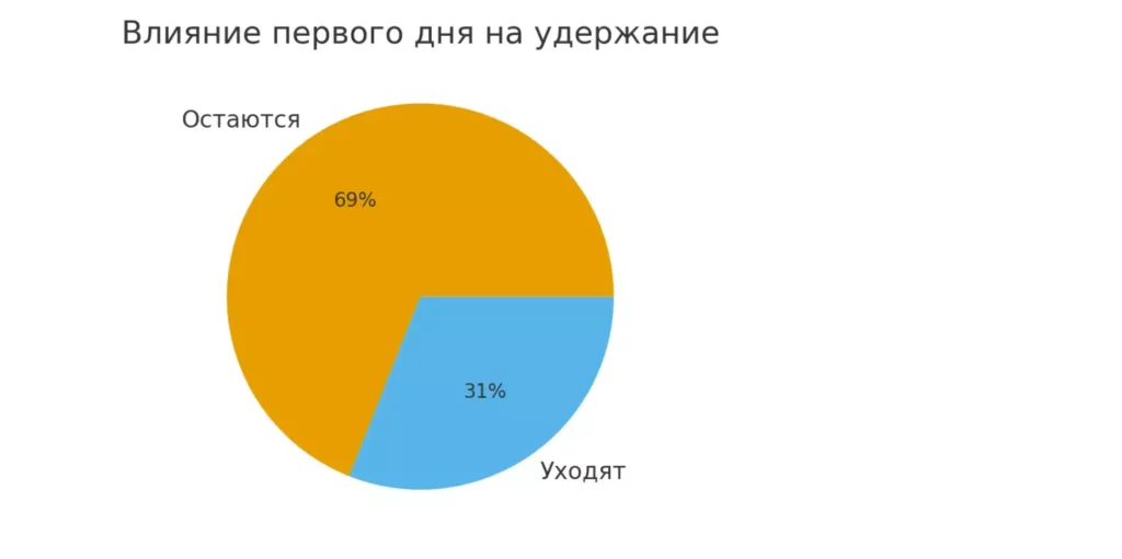 онбординг удержание