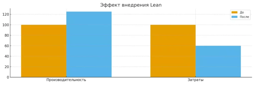 эффект lean