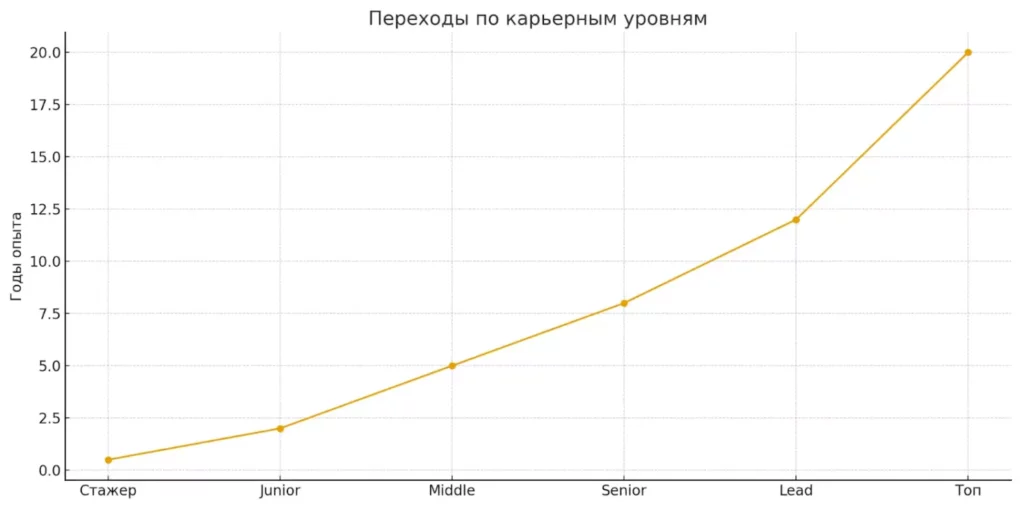 карьерная шкала