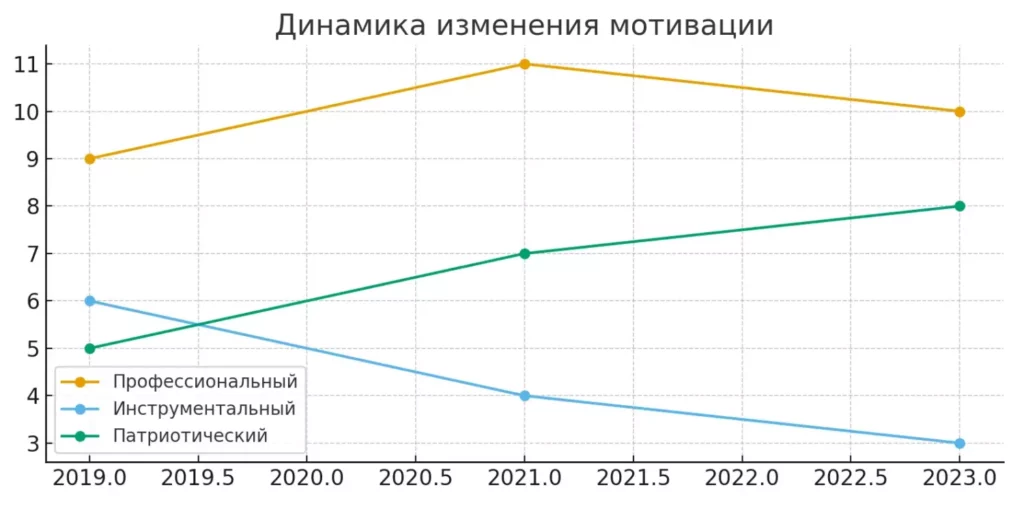 динамика мотивации