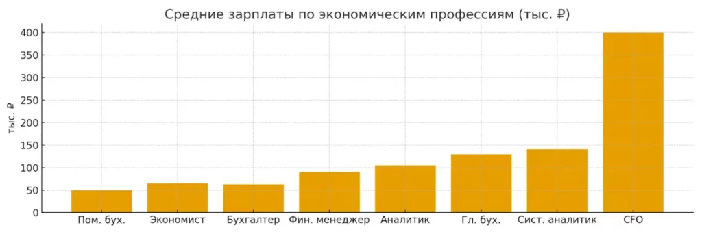 зарплаты профессий