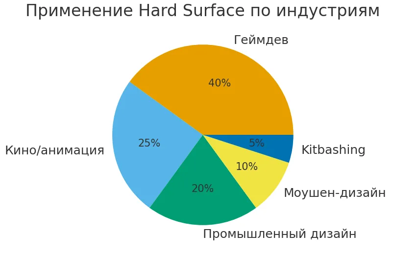 распределение индустрий
