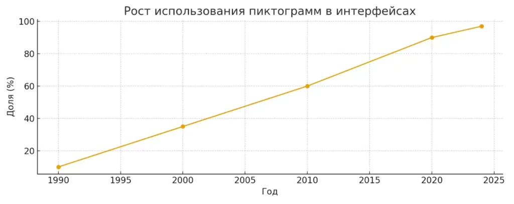 рост использования