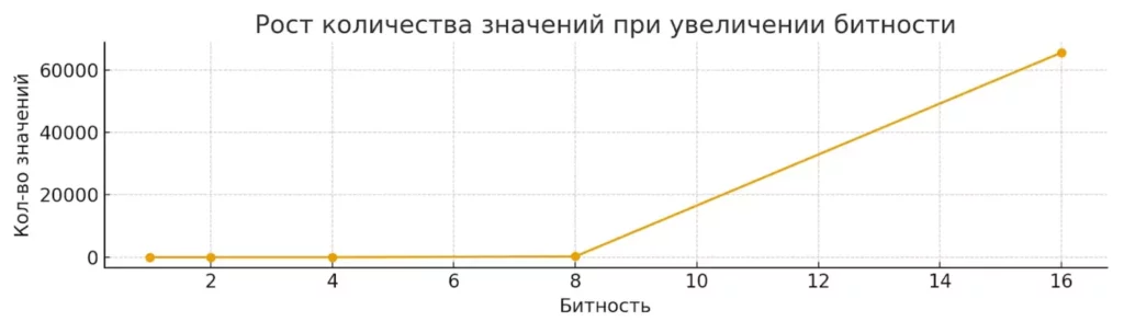 рост битности