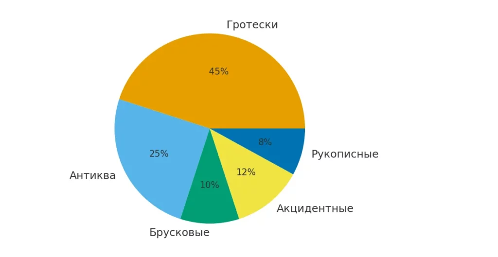 распределение шрифтов