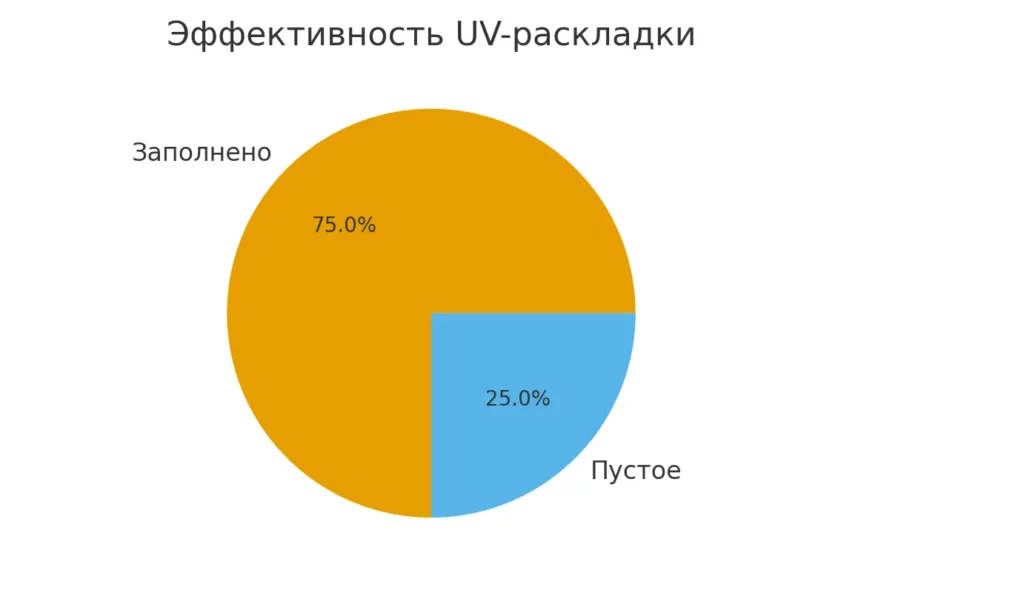 uv заполнение