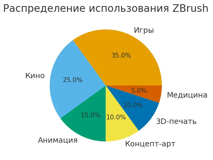 zbrush индустрии 