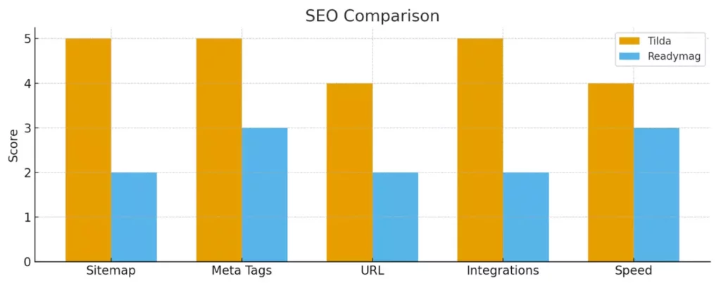 SEO сравнение