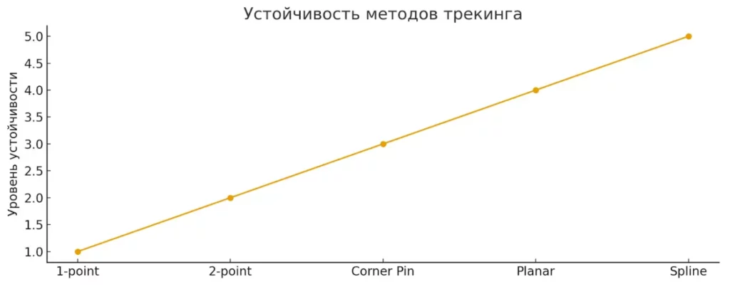 устойчивость трекинга