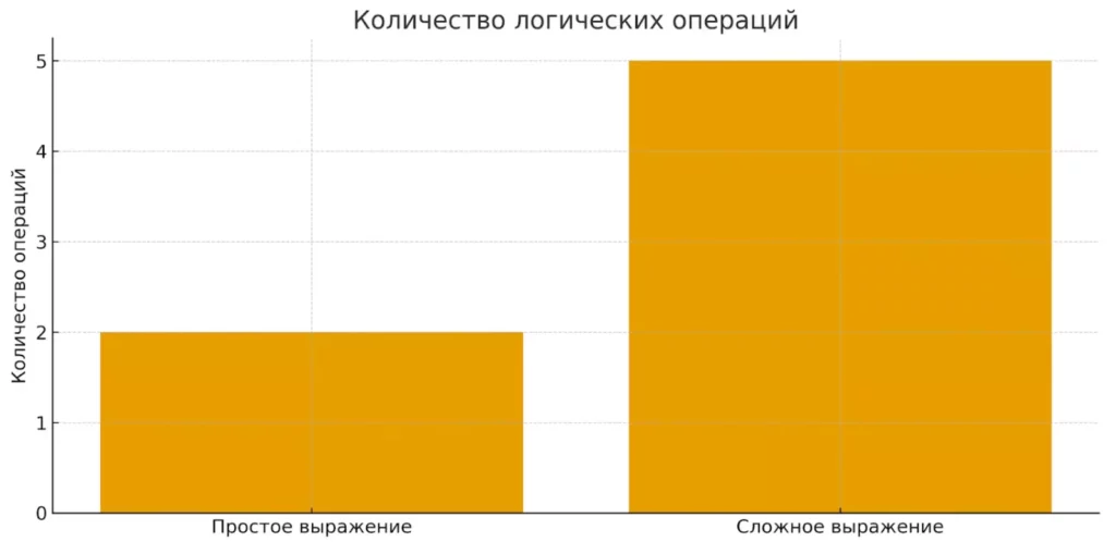 число операций