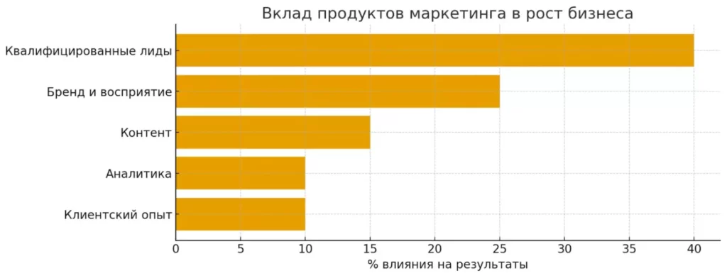вклад маркетинга